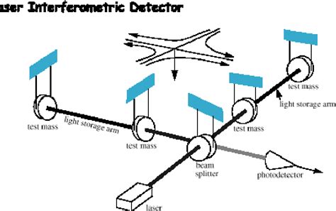 Figure 1 from Laser Interferometer Space Antenna | Semantic Scholar