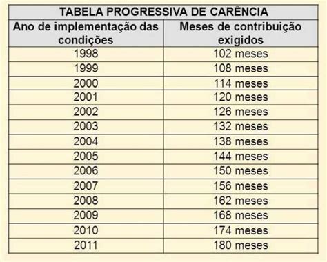 Carência INSS Tabela e como comprovar 2024