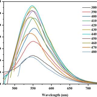 Fluorescence Excitation Dependent Emission Spectra Of Cl Cds At