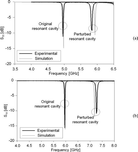 SciELO Brasil Determining A Perturbation Factor To Design Tunable