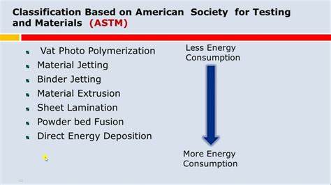 Classification Of Additive Manufacturing Youtube