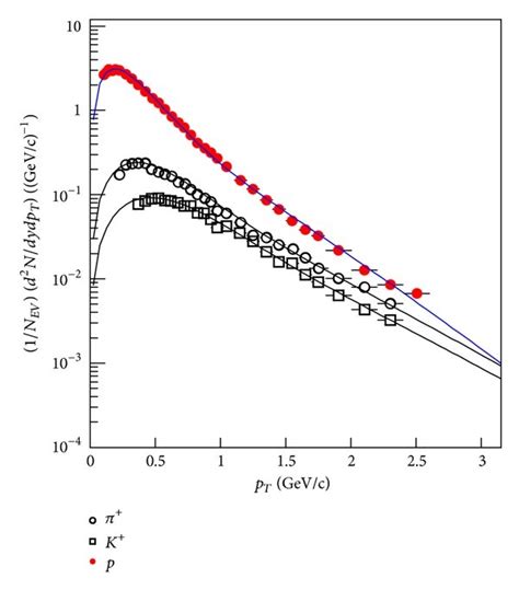 The Transverse Momentum Distributions Of A π K And P B π