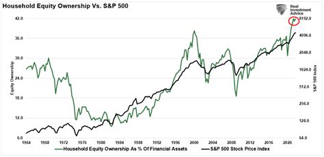 Asset Bubbles And Forward Returns Real Investment Advice Commentaries Advisor Perspectives