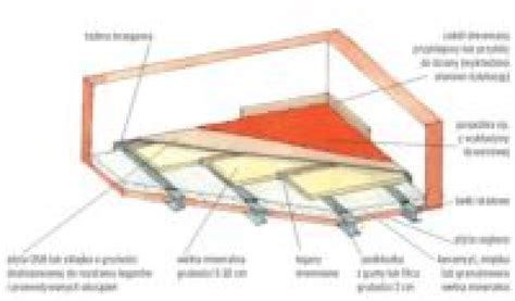 Wentylacja I Izolacja Akustyczna Stropu