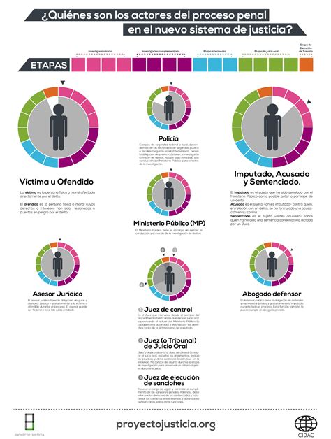 Infografía Los Actores Del Proceso Penal En El Nuevo Sistema De