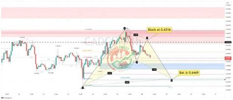 CADCHF Chart Technical Outlook Sharper Insight Better Investing