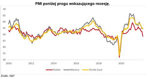 Polski Instytut Ekonomiczny On Twitter Indeks Pmi Spad Poni Ej Pkt