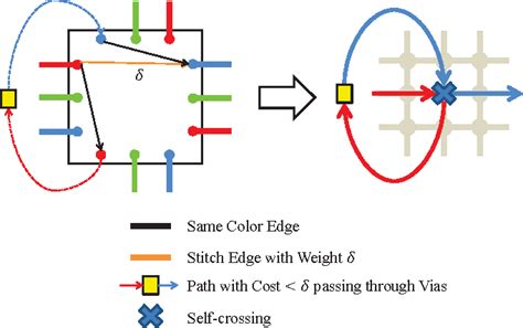 Figure 2 From Non Stitch Triple Patterning Aware Routing Based On