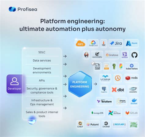 Platform Engineering DevOps Evolved Israeli DevOps Company Profisea