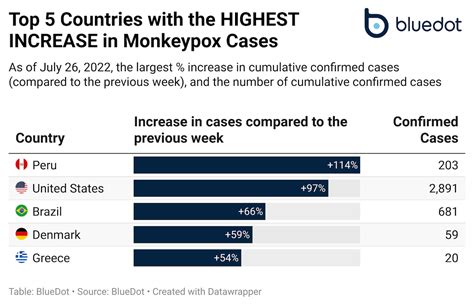 Monkeypox Declared A Global Public Health Emergency Whats Next