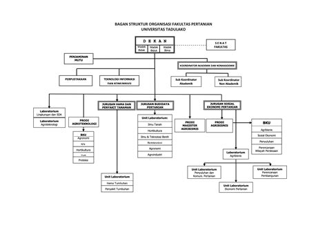 Struktur Organisasi Magister Agribisnis