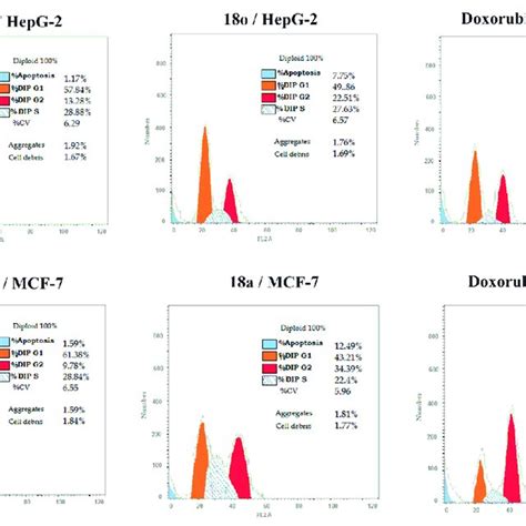 A Effect Of Compound 18o On DNA Ploidy Flow Cytometric Analysis Of