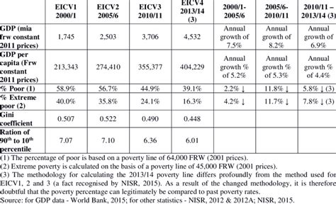 Growth -poverty -inequality statistics compared | Download Table