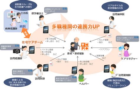 在宅医療 介護連携システム Thp サンテン株式会社