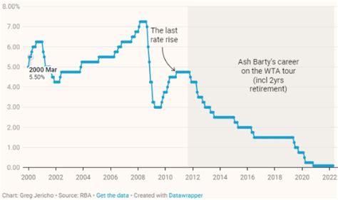 Reserve Bank Of Australia Cash Rate