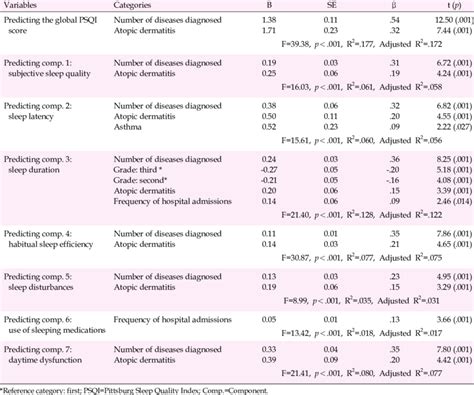 Factors Associated With Pittsburgh Sleep Quality Index Scores Among