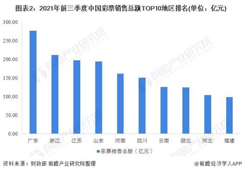 2022年中国彩票行业市场规模及竞争格局分析 体彩市场领先优势扩大 行业分析报告 经管之家 原人大经济论坛