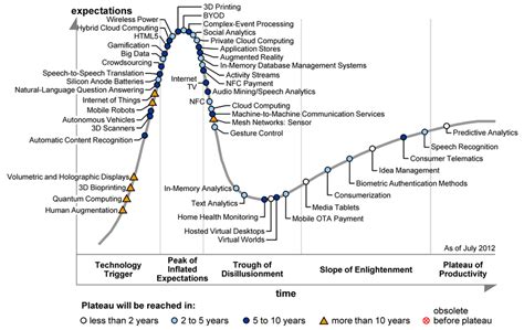 Key Trends To Watch In Gartner 2012 Emerging Technologies Hype Cycle