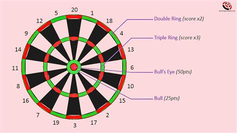 How Was The Dart Board Numbered: Activating Secrets Easily