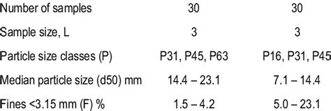 Variation In Particle Size Classes P Median Particle Size D50 And