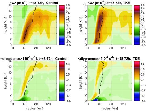 Radius Height Plot Of Azimuthally Averaged Vertical Velocity Upper