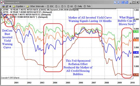 Us Yield Curve Chart