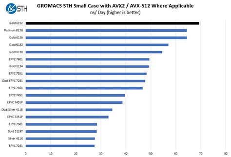 Intel Xeon Gold 6152 GROMACS STH Small Benchmark - ServeTheHome