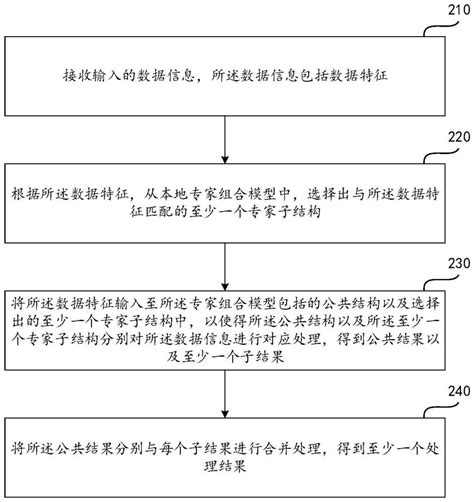 数据处理方法及装置与流程