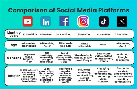 Detailed Comparison of Social Media Platforms