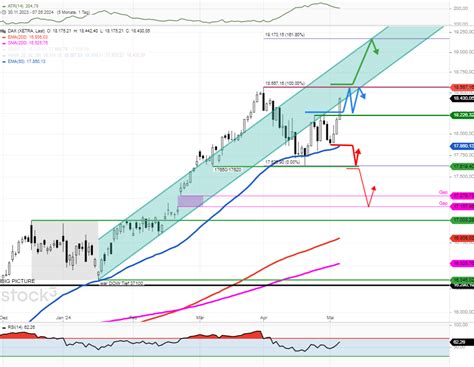 Dax Tagesausblick Wir Wollen Das Allzeithoch Sehen Zeitnah Stock