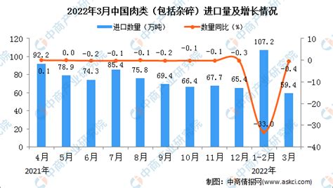 2022年3月中国肉类进口数据统计分析 中商情报网