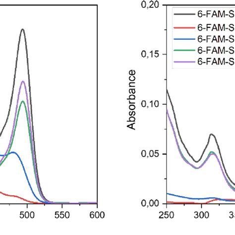 Room Temperature Absorption Spectra Of Cy Azide And S A Targeting