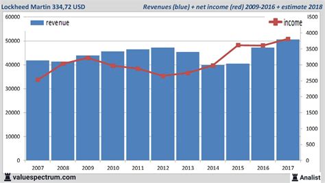 Lockheed Martin Revenue Chart