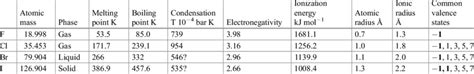 Physical properties of halogens | Download Table