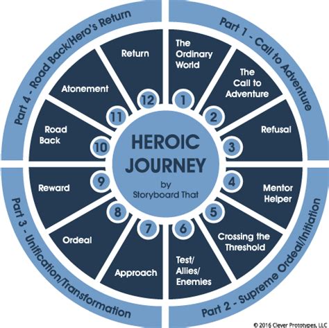 How To Write Your Marketing Heros Journey Edigital Agency