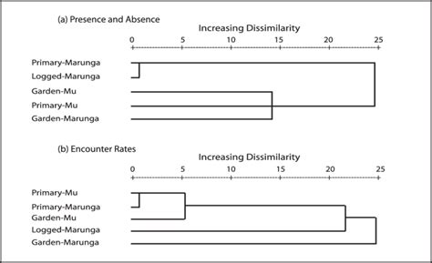 Average Linkage Cluster Dendrograms Showing The Degree Of Similarity