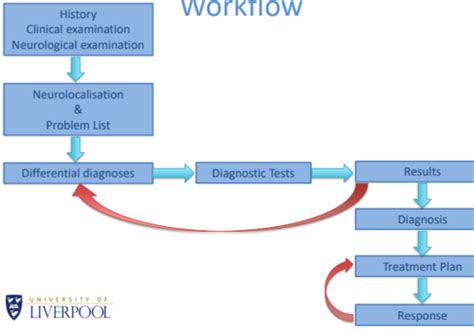 Diagnostic Neuro Tests Flashcards Quizlet