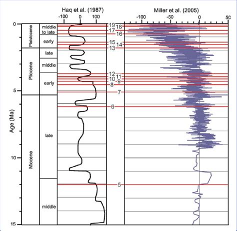 Global Sea Level Curves Of Haq Et Al 1987 And Miller Et Al 2005