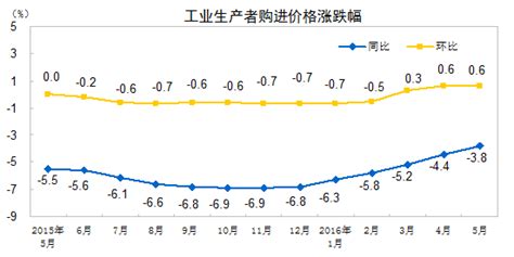 国家统计局：5月份ppi同比下降28大陆数据中国台湾网