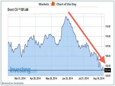 Brent Crude Oil Price Live Chart: A Visual Reference of Charts | Chart ...