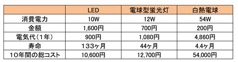 Led照明は白熱電球より総コストが10年で5倍もお得！？ 電力比較・切り替えサイトenergy Navi