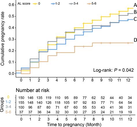 Kaplanmeier Plots For Cumulative Pregnancy Rate Among Different