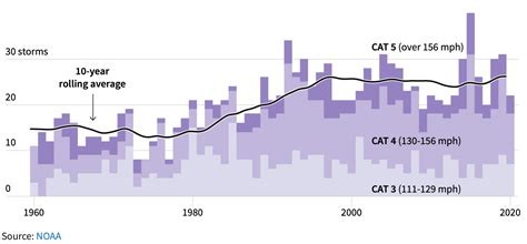 Climate change in 2020 | FlowingData