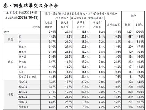 民調／賴清德全年齡層「首次」都領先！柯文哲青年支持度崩跌 差距曝光