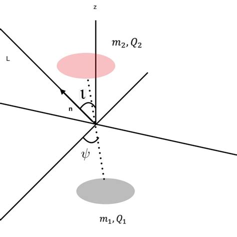 Scheme Of Two Point Masses With Electric Charge In A Keplerian Orbit