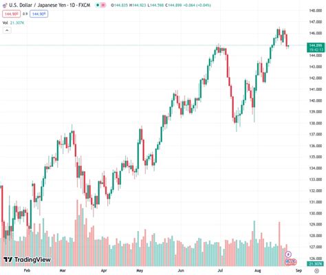 The USD JPY Currency Pair Dropped Below The 145 00 Level As US Treasury