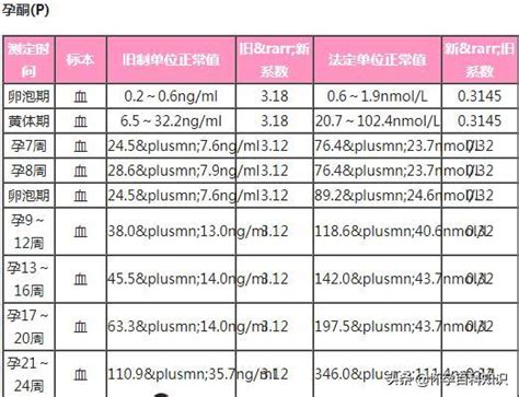 孕酮正常值是多少 在这一范围 说明胎儿生长发育环境好