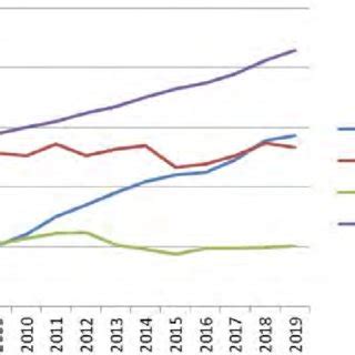 Fuente elaboración propia con datos del Banco Mundial Download