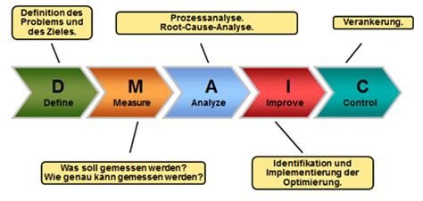 Dmaic Lean Six Sigma Gruppe