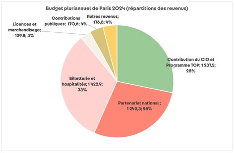 Billetterie Droits Tv Sponsoring La R Partition Des Revenus